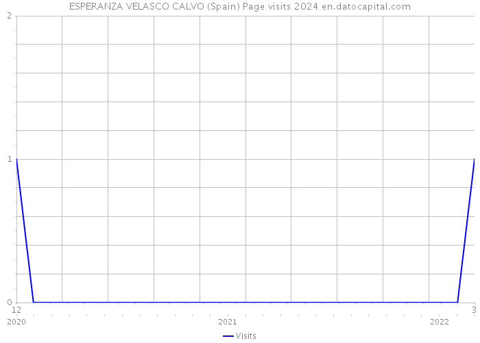 ESPERANZA VELASCO CALVO (Spain) Page visits 2024 