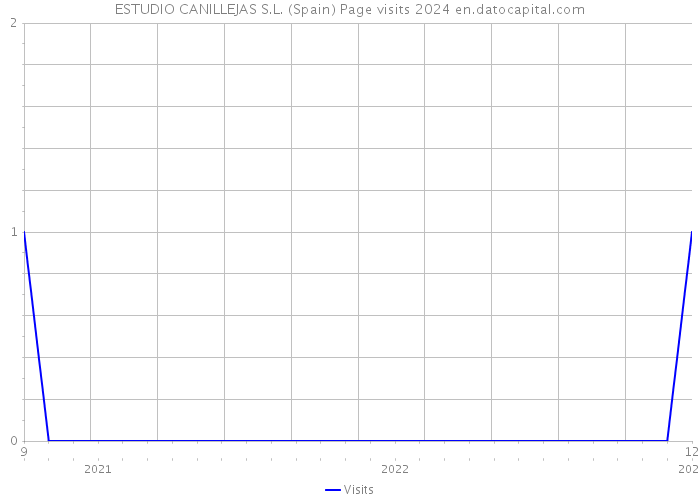 ESTUDIO CANILLEJAS S.L. (Spain) Page visits 2024 