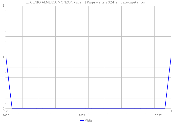 EUGENIO ALMEIDA MONZON (Spain) Page visits 2024 