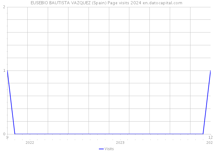 EUSEBIO BAUTISTA VAZQUEZ (Spain) Page visits 2024 