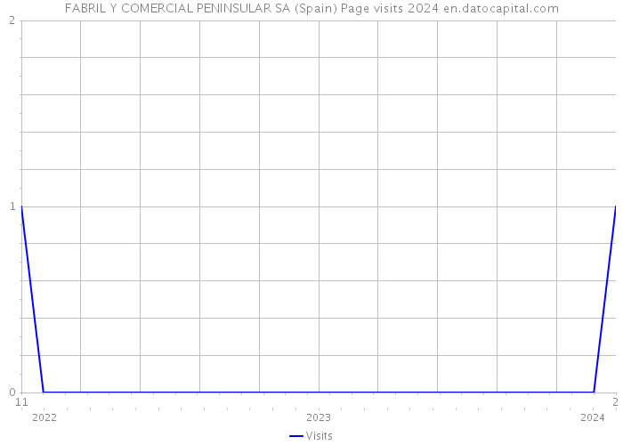 FABRIL Y COMERCIAL PENINSULAR SA (Spain) Page visits 2024 