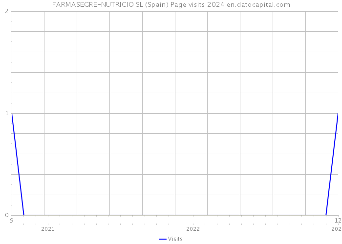 FARMASEGRE-NUTRICIO SL (Spain) Page visits 2024 