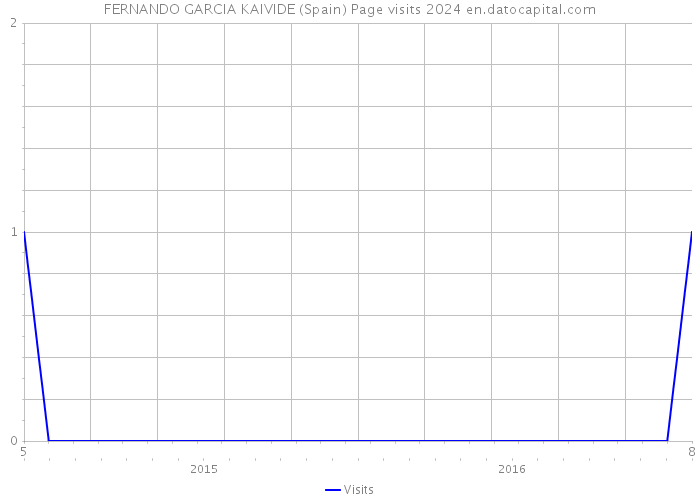 FERNANDO GARCIA KAIVIDE (Spain) Page visits 2024 