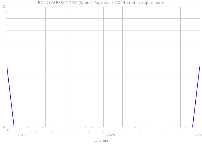 FOLIO ALESSANDRO (Spain) Page visits 2024 