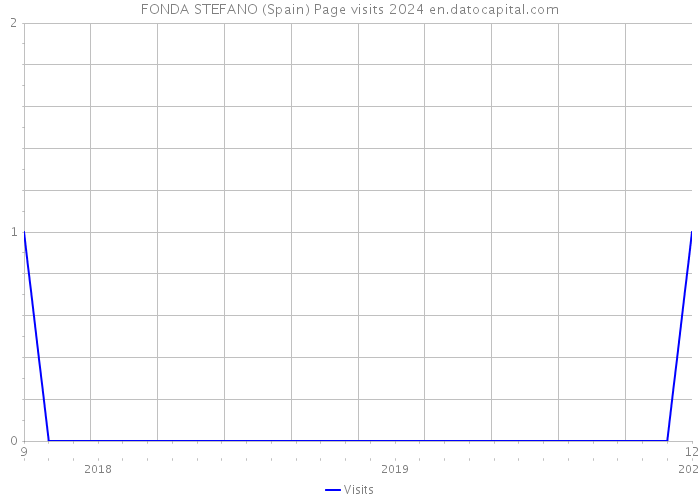 FONDA STEFANO (Spain) Page visits 2024 