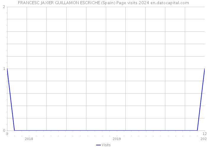 FRANCESC JAXIER GUILLAMON ESCRICHE (Spain) Page visits 2024 
