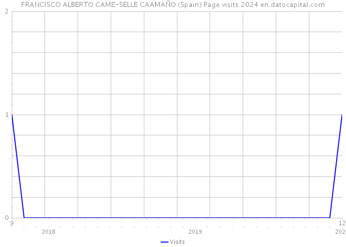 FRANCISCO ALBERTO CAME-SELLE CAAMAÑO (Spain) Page visits 2024 