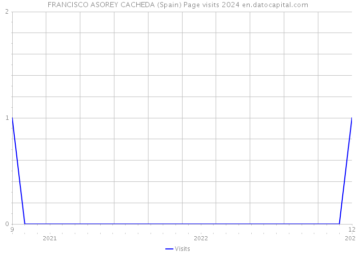 FRANCISCO ASOREY CACHEDA (Spain) Page visits 2024 