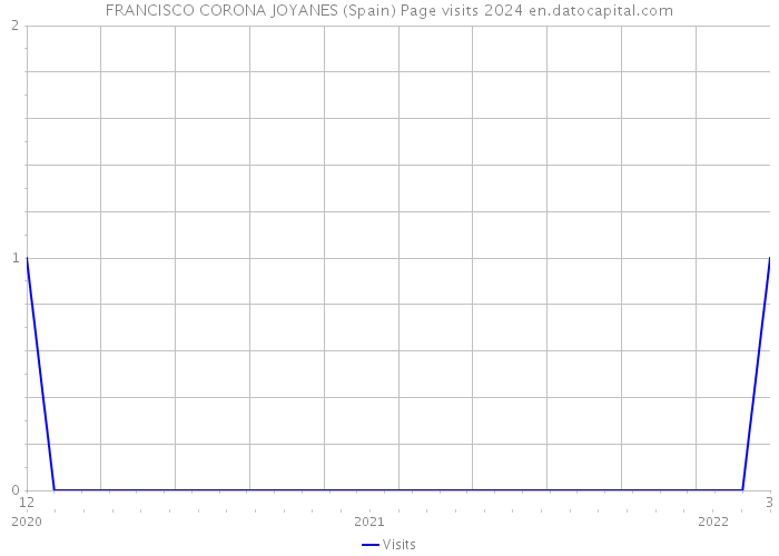 FRANCISCO CORONA JOYANES (Spain) Page visits 2024 