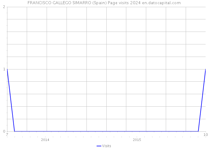 FRANCISCO GALLEGO SIMARRO (Spain) Page visits 2024 