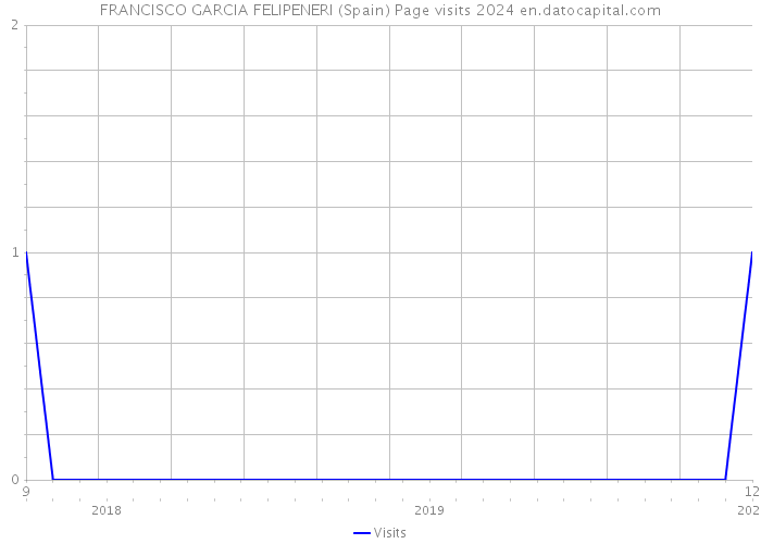 FRANCISCO GARCIA FELIPENERI (Spain) Page visits 2024 