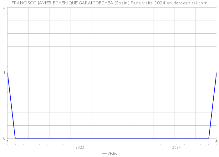 FRANCISCO JAVIER ECHENIQUE GARAICOECHEA (Spain) Page visits 2024 