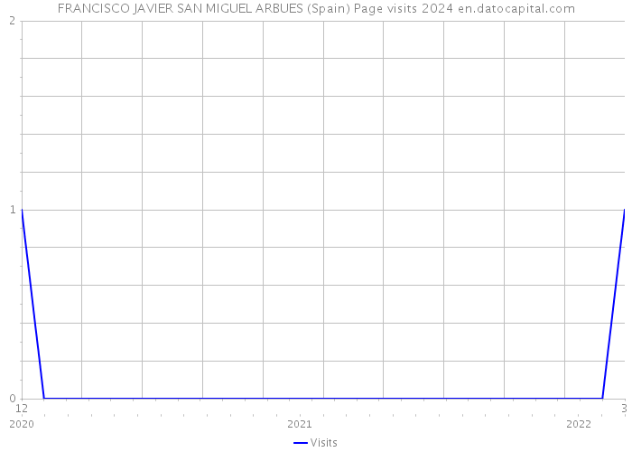 FRANCISCO JAVIER SAN MIGUEL ARBUES (Spain) Page visits 2024 