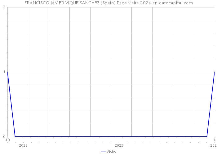 FRANCISCO JAVIER VIQUE SANCHEZ (Spain) Page visits 2024 