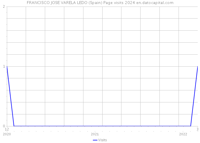 FRANCISCO JOSE VARELA LEDO (Spain) Page visits 2024 