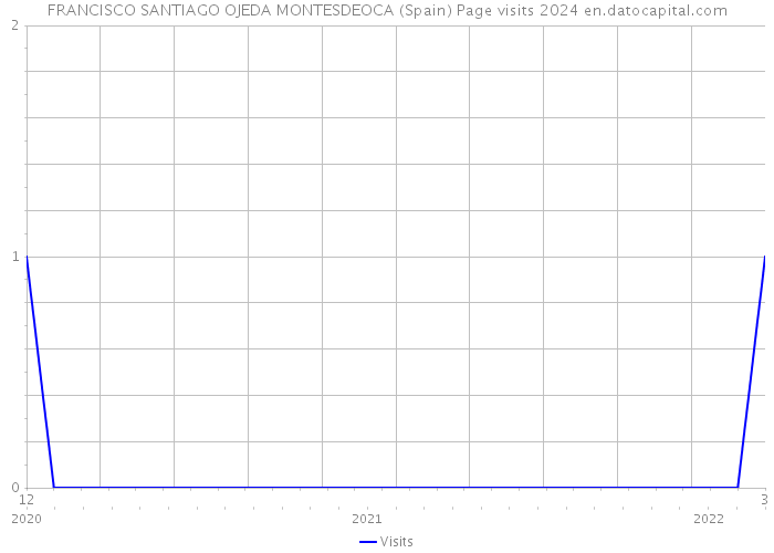 FRANCISCO SANTIAGO OJEDA MONTESDEOCA (Spain) Page visits 2024 