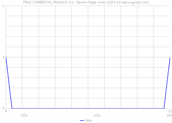 FRIO COMERCIAL FRANCIA S.L. (Spain) Page visits 2024 