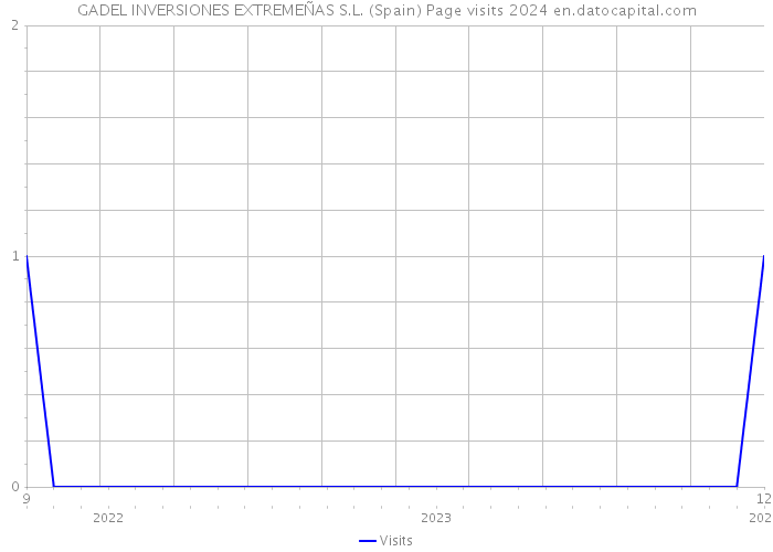 GADEL INVERSIONES EXTREMEÑAS S.L. (Spain) Page visits 2024 