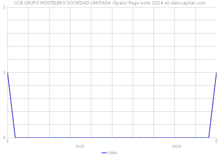 GCB GRUPO HOSTELERO SOCIEDAD LIMITADA (Spain) Page visits 2024 
