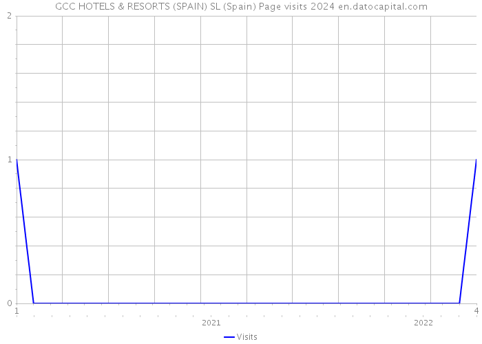 GCC HOTELS & RESORTS (SPAIN) SL (Spain) Page visits 2024 