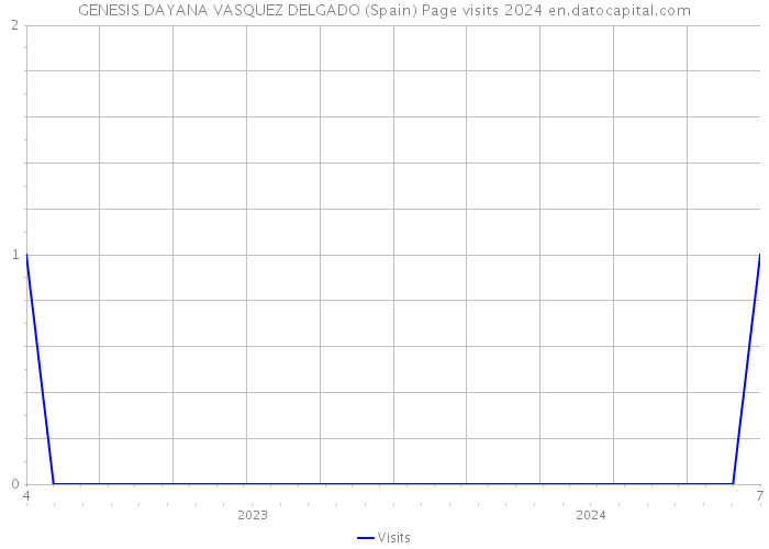 GENESIS DAYANA VASQUEZ DELGADO (Spain) Page visits 2024 