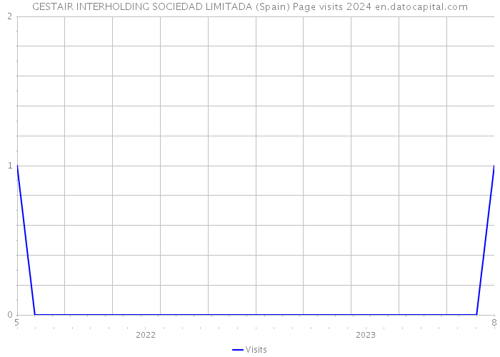 GESTAIR INTERHOLDING SOCIEDAD LIMITADA (Spain) Page visits 2024 