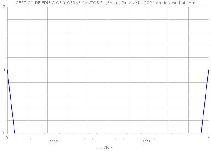 GESTION DE EDIFICIOS Y OBRAS SANTOS SL (Spain) Page visits 2024 