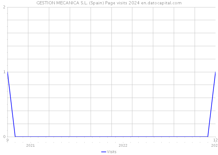 GESTION MECANICA S.L. (Spain) Page visits 2024 