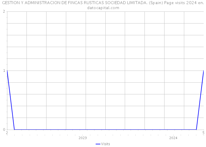 GESTION Y ADMINISTRACION DE FINCAS RUSTICAS SOCIEDAD LIMITADA. (Spain) Page visits 2024 