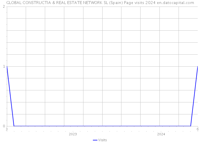 GLOBAL CONSTRUCTIA & REAL ESTATE NETWORK SL (Spain) Page visits 2024 