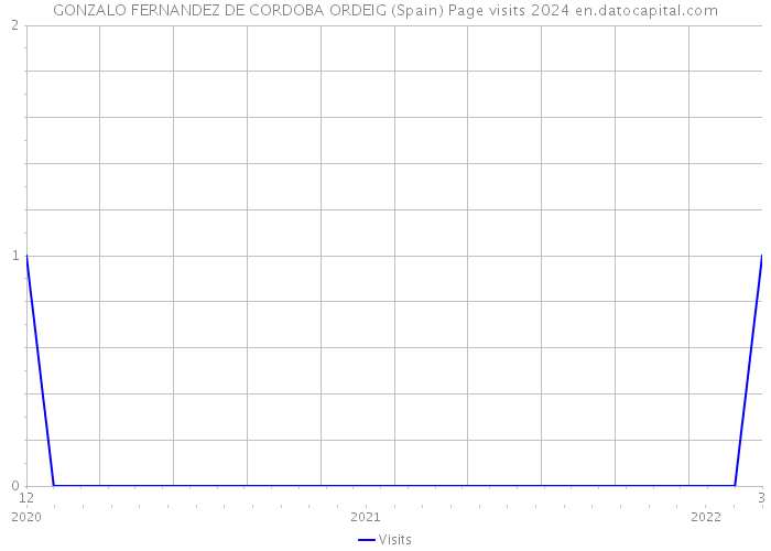 GONZALO FERNANDEZ DE CORDOBA ORDEIG (Spain) Page visits 2024 