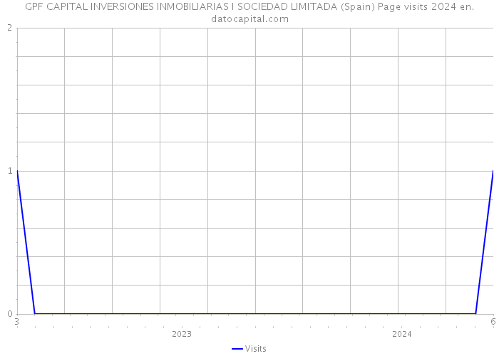 GPF CAPITAL INVERSIONES INMOBILIARIAS I SOCIEDAD LIMITADA (Spain) Page visits 2024 