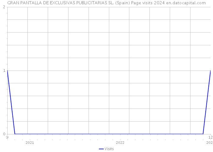 GRAN PANTALLA DE EXCLUSIVAS PUBLICITARIAS SL. (Spain) Page visits 2024 