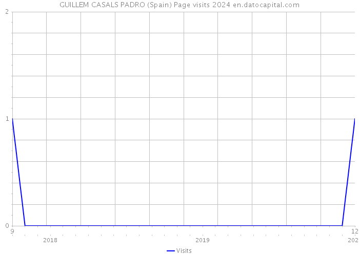 GUILLEM CASALS PADRO (Spain) Page visits 2024 