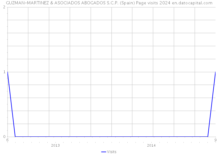 GUZMAN-MARTINEZ & ASOCIADOS ABOGADOS S.C.P. (Spain) Page visits 2024 