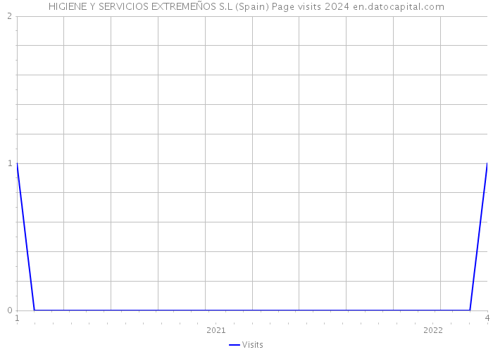 HIGIENE Y SERVICIOS EXTREMEÑOS S.L (Spain) Page visits 2024 