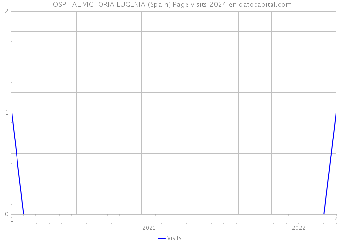 HOSPITAL VICTORIA EUGENIA (Spain) Page visits 2024 