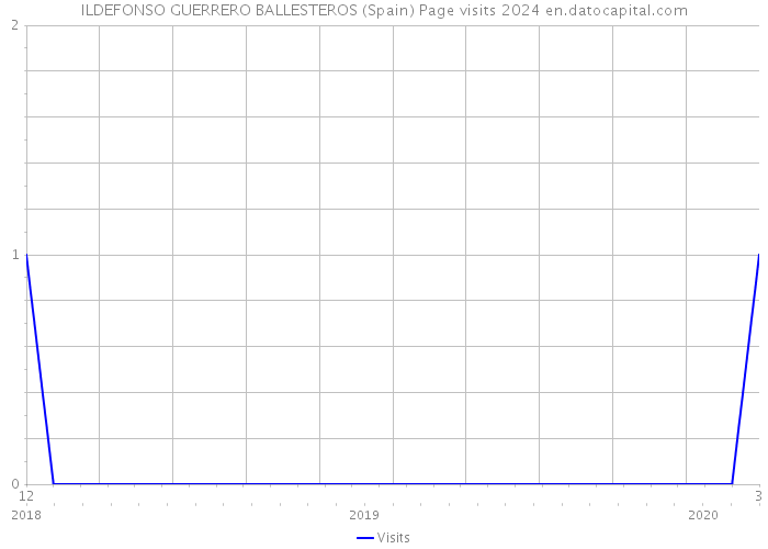 ILDEFONSO GUERRERO BALLESTEROS (Spain) Page visits 2024 