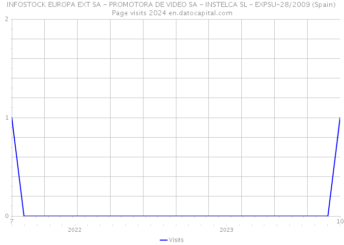 INFOSTOCK EUROPA EXT SA - PROMOTORA DE VIDEO SA - INSTELCA SL - EXPSU-28/2009 (Spain) Page visits 2024 