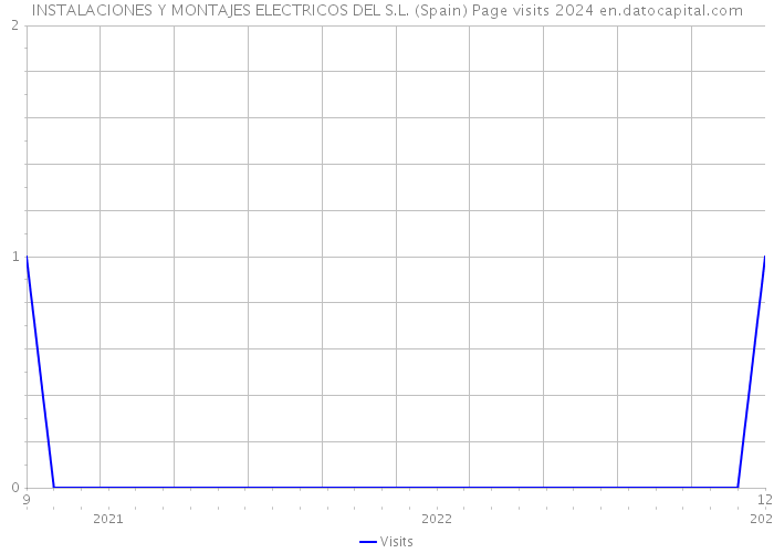 INSTALACIONES Y MONTAJES ELECTRICOS DEL S.L. (Spain) Page visits 2024 