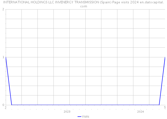 INTERNATIONAL HOLDINGS LLC INVENERGY TRANSMISSION (Spain) Page visits 2024 