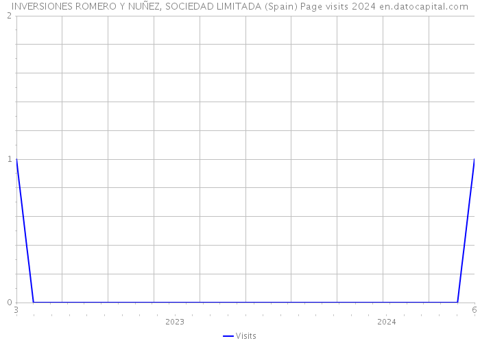 INVERSIONES ROMERO Y NUÑEZ, SOCIEDAD LIMITADA (Spain) Page visits 2024 