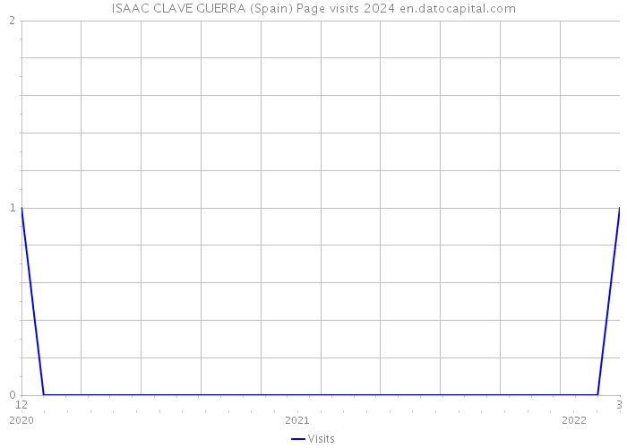 ISAAC CLAVE GUERRA (Spain) Page visits 2024 