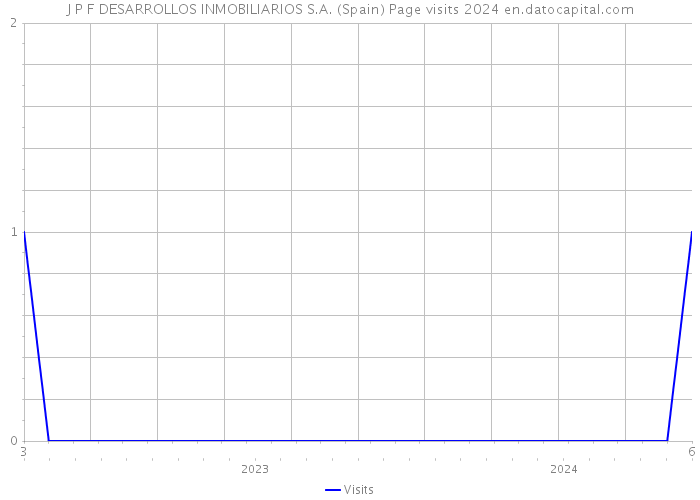J P F DESARROLLOS INMOBILIARIOS S.A. (Spain) Page visits 2024 