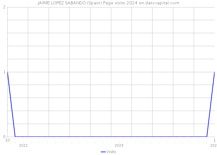 JAIME LOPEZ SABANDO (Spain) Page visits 2024 