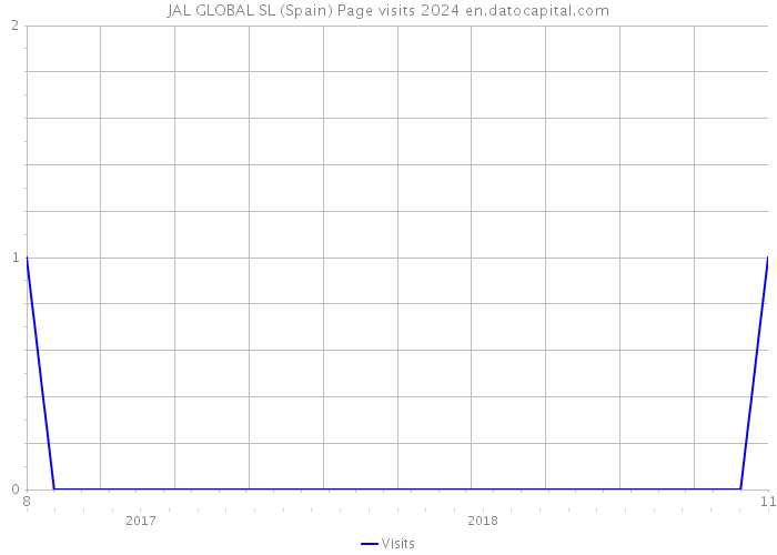 JAL GLOBAL SL (Spain) Page visits 2024 