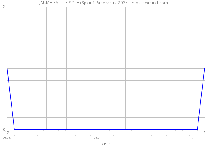 JAUME BATLLE SOLE (Spain) Page visits 2024 