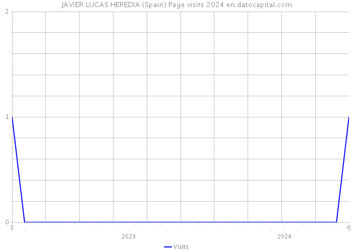 JAVIER LUCAS HEREDIA (Spain) Page visits 2024 