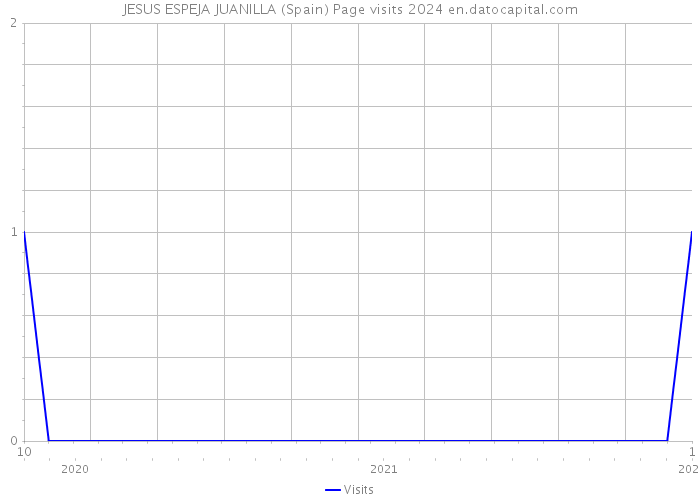 JESUS ESPEJA JUANILLA (Spain) Page visits 2024 