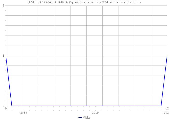 JESUS JANOVAS ABARCA (Spain) Page visits 2024 